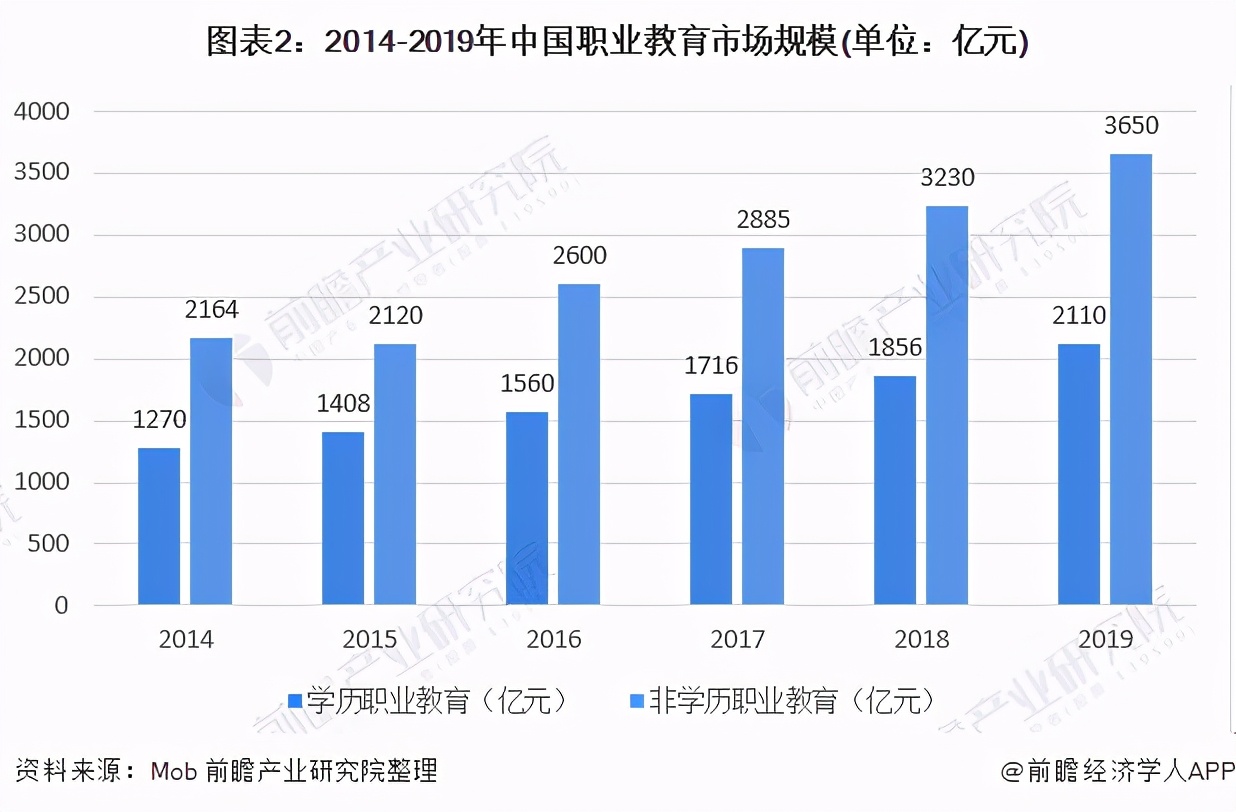 2020年中国职业教育行业市场现状及发展前景分析
