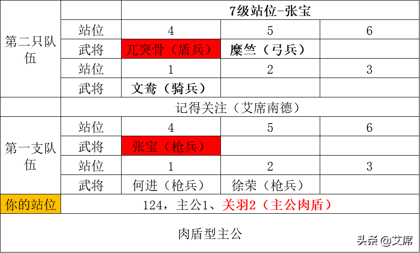 《鸿图之下》开荒7级土地敌人分布图，开7级、8级土地的时机