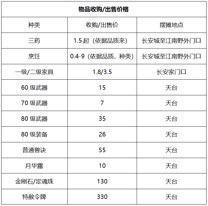 梦幻西游：「东海湾」简介，听说这是一个美女众多的新区