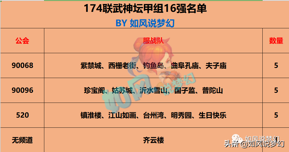 梦幻西游174联服战16强名单，浩文3000万战神只赢了1场