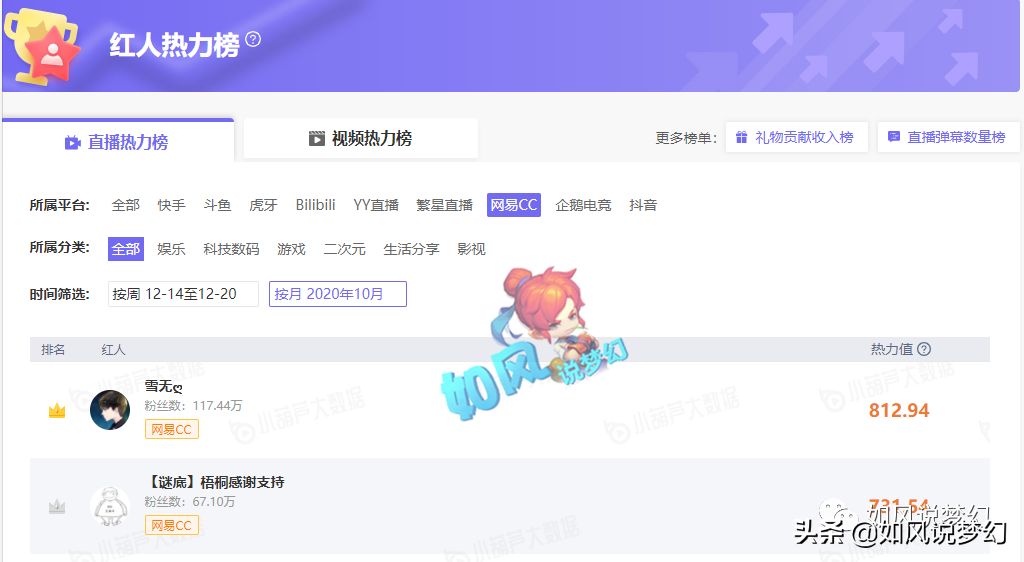梦幻西游：雪无直播热度CC第1，玩家捡1.4亿游戏币如数奉还