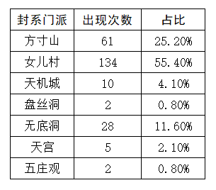 梦幻西游：武神坛数据帝分析10月门派大改，花果山大招或将削弱