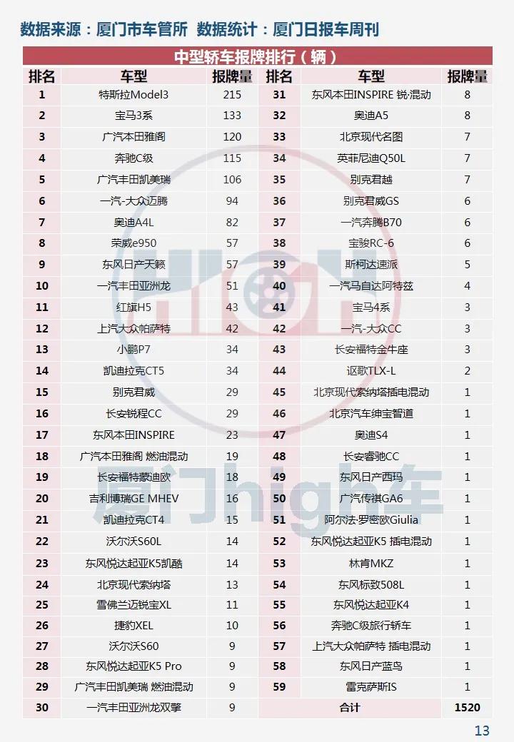环比增长两成!2020年12月厦门车市销量报告