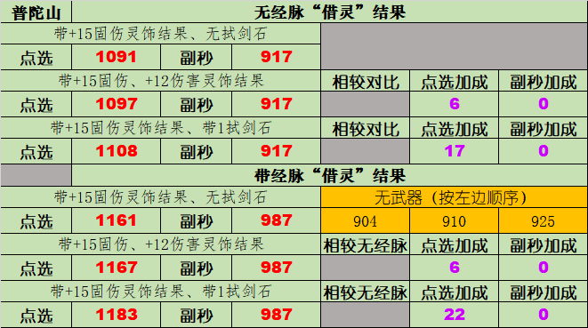 梦幻西游：极限固伤队必看，测试灵饰、试剑石对固伤的加成