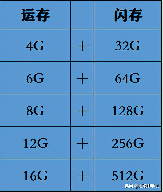 买手机挑多大内存？128G还是256G?