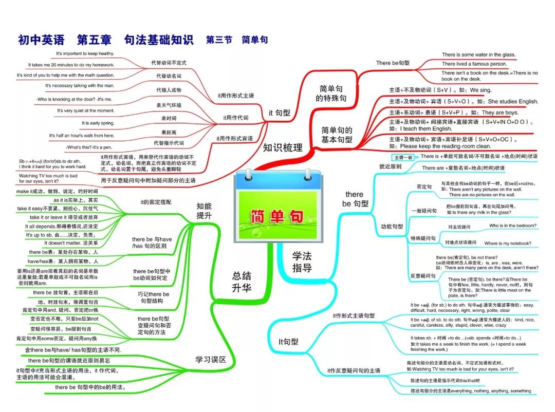最新整理初中英语思维导图30张涵盖三年所有知识点