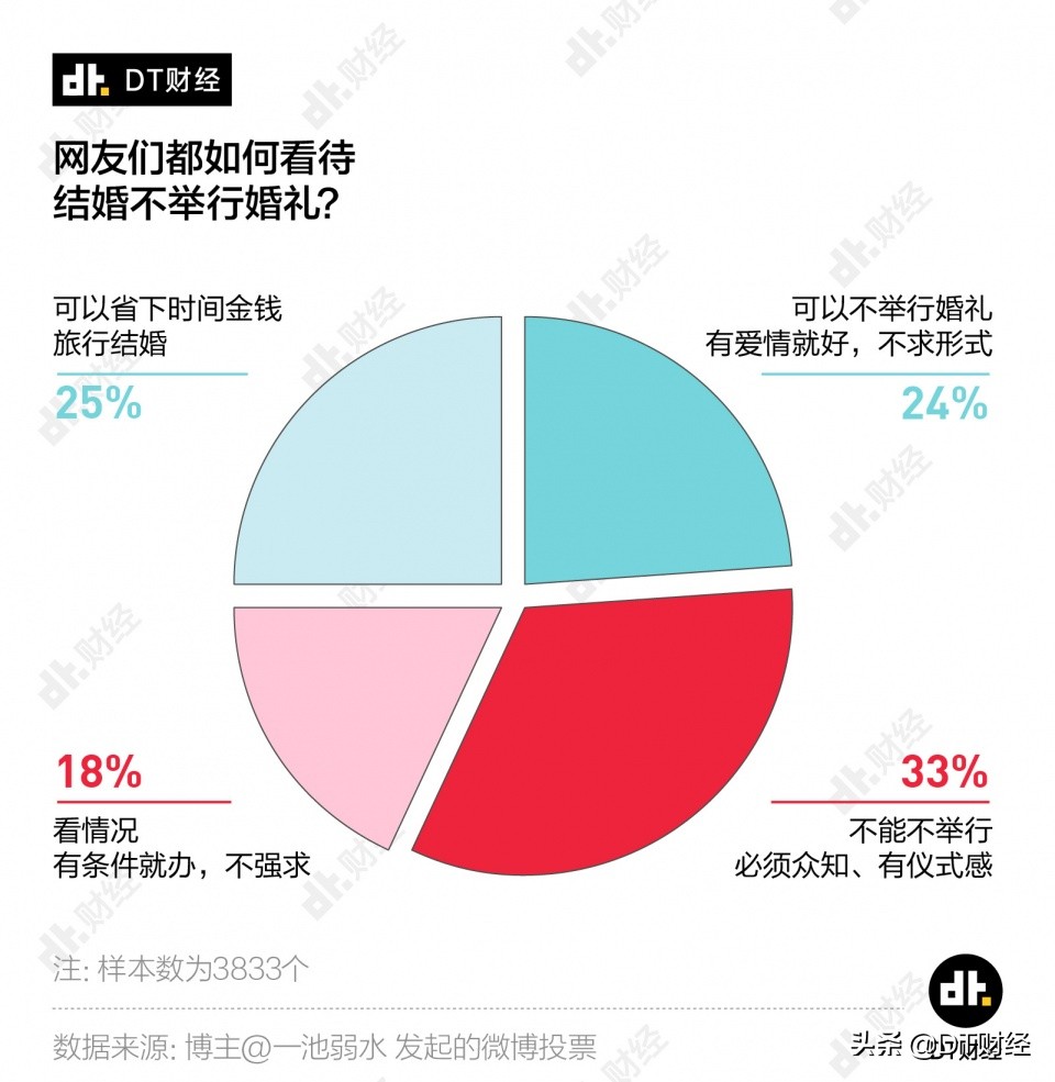 花巨额办酒、站在台上暴哭，年轻人对婚礼怎么看？