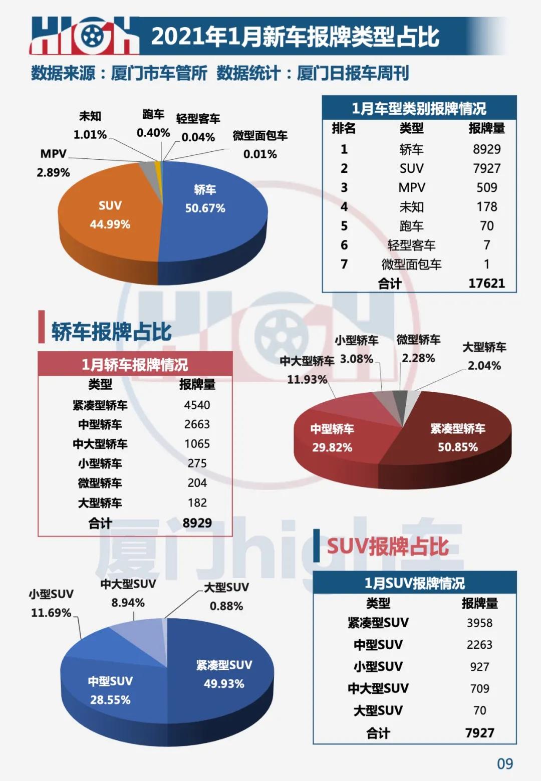 五年来最佳开局 2021年1月厦门车市销量报告