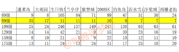 梦幻西游：百服平转再次开放，三年外近一百个服务器开平转