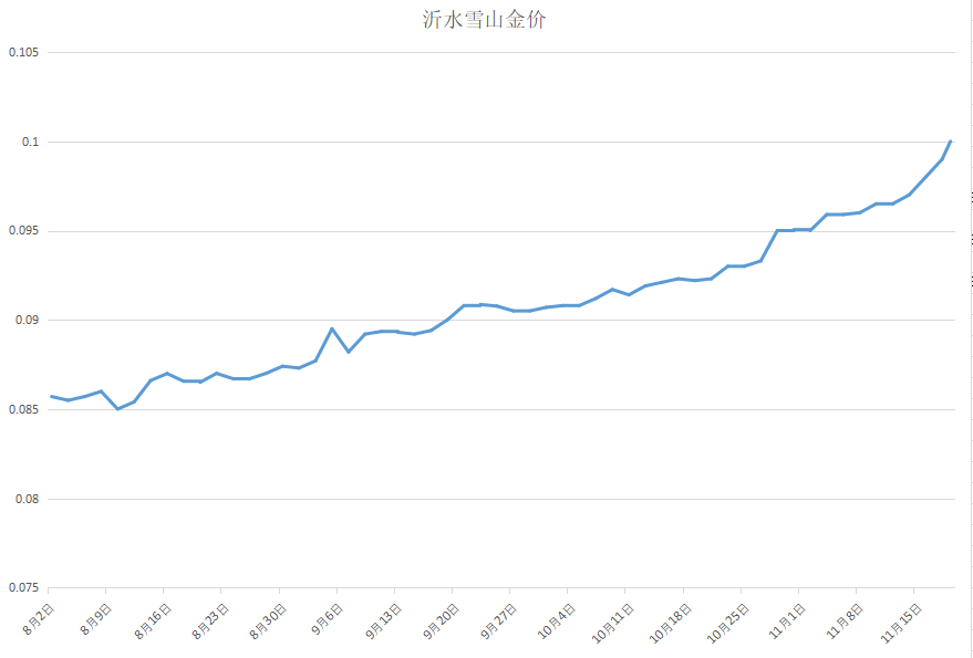 梦幻西游：沂水雪山金价突破300大关！阿坤出42万仙玉拍烟花