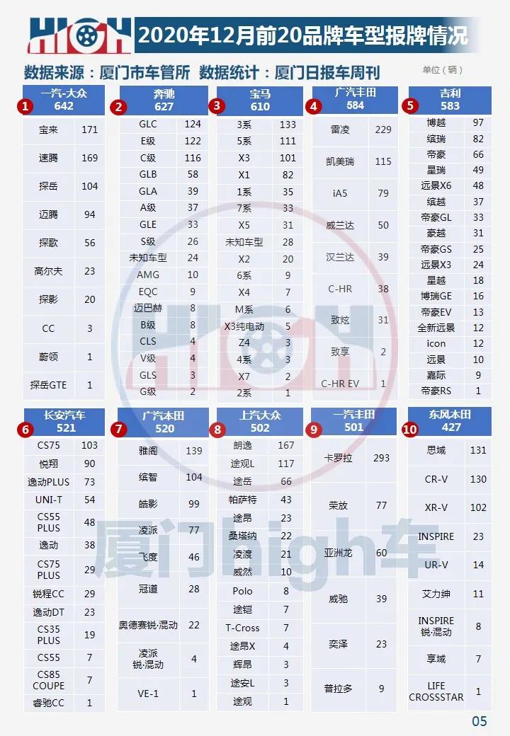 环比增长两成!2020年12月厦门车市销量报告