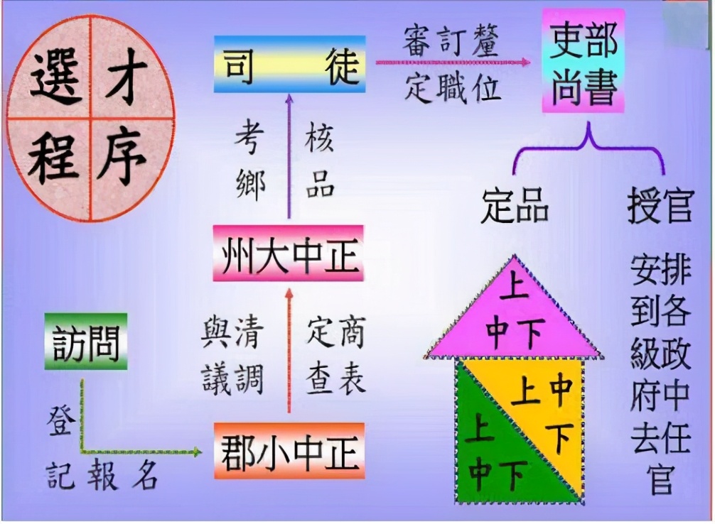 著名的九品中正制，为晋朝选拔了大量人才