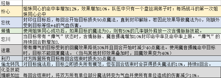 梦幻西游：梦幻最强打蓝门派是盘丝洞，每回合自动扣160的蓝量