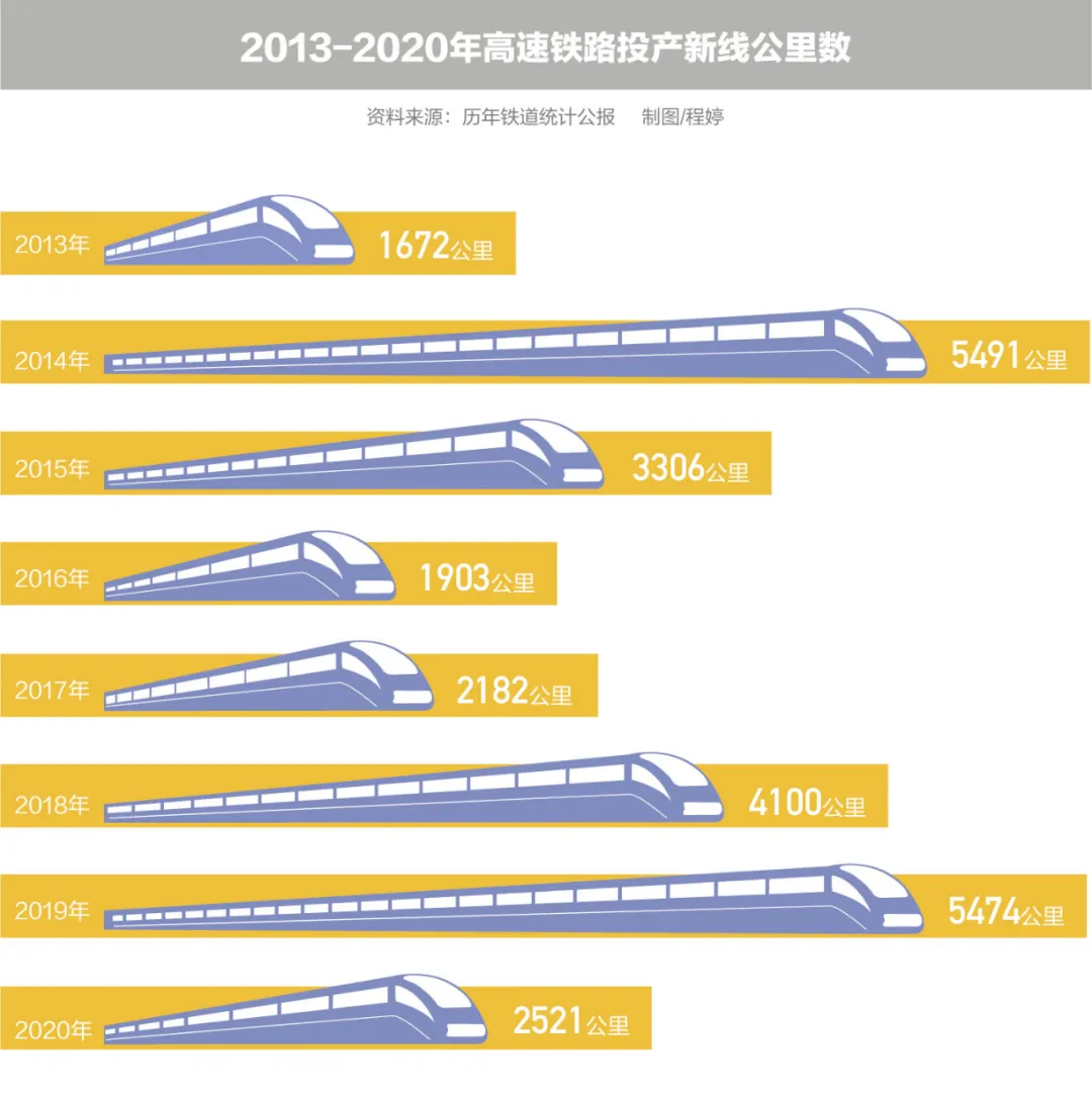 中国高铁建设"减油门:重点是调整高铁与普铁的投产比例