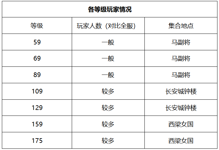 梦幻西游：「东方明珠」，梦幻史上第一个封印蚩尤的服务器