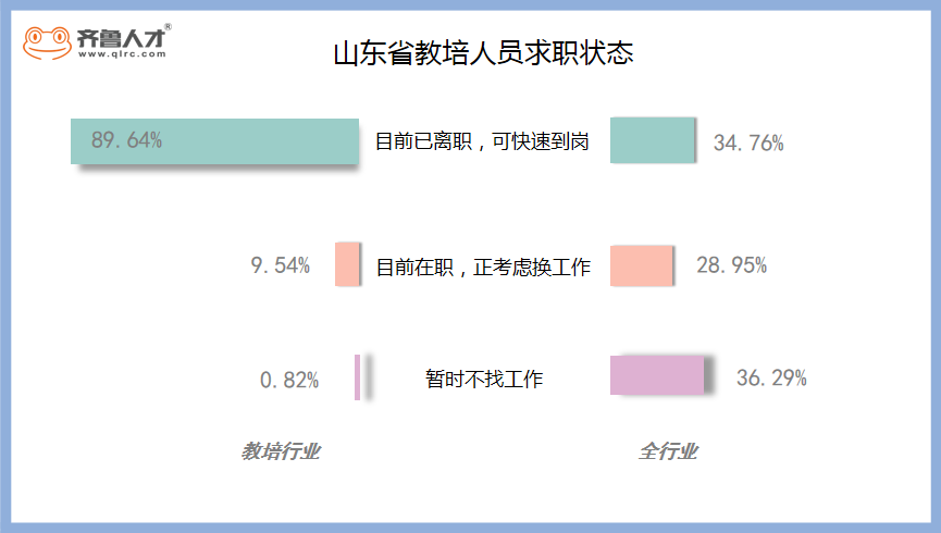 "雙減"政策下，山東近五成教培人員獲得3萬+裁員補償金