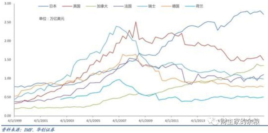 美国之外的美元有多少？