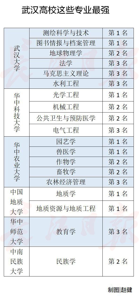 最新:中国最好学科排名,武汉高校表现亮