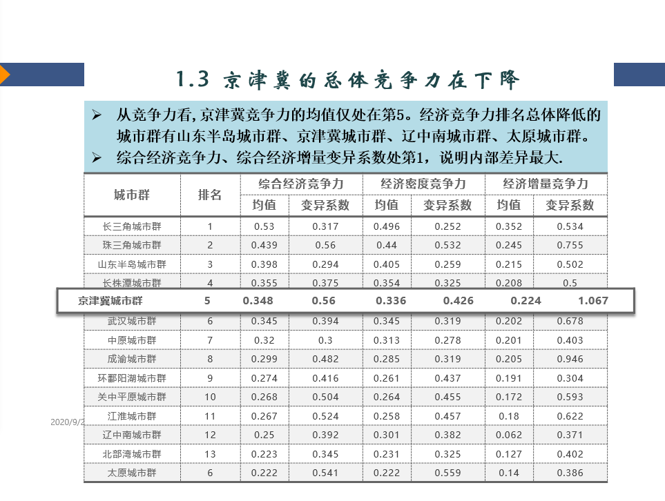 北京大都市圈拥有经济中心的巨大动能