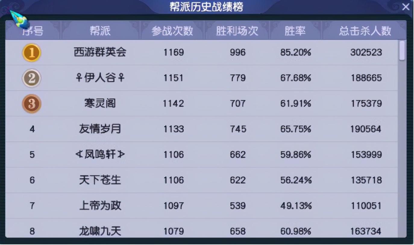 梦幻西游：武神坛连冠记录保持者——王者之师「珍宝阁」