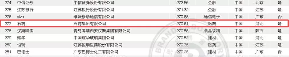 “石药”品牌第17次进入中国500最具价值品牌榜单