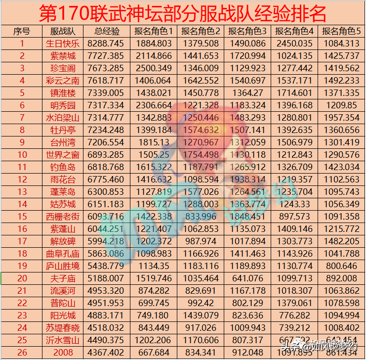 梦幻西游170联服战前瞻，紫禁城冲2连冠，珍宝阁文哥王者归来