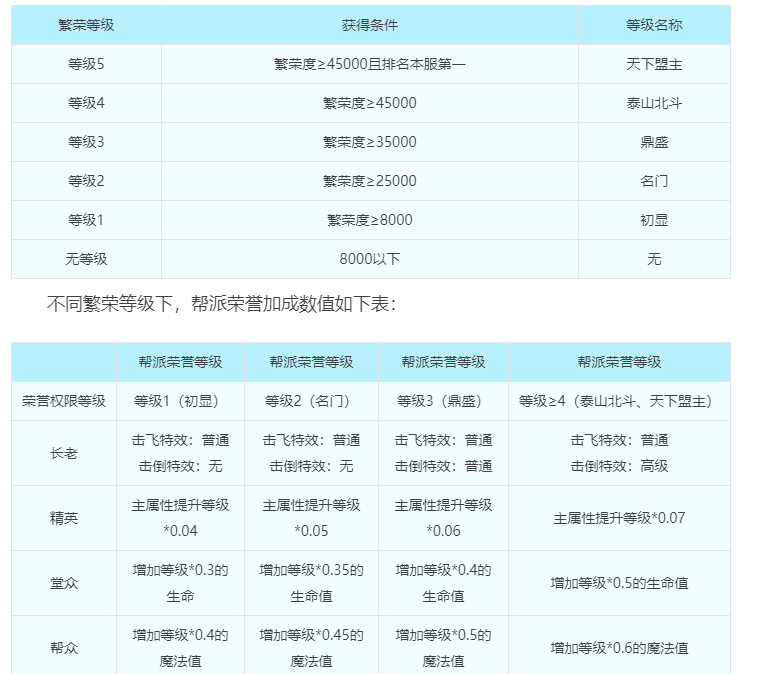 梦幻西游：都在关注门派大改，殊不知帮派被重新设计，变化很大