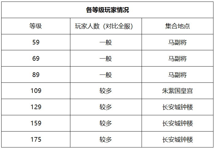 梦幻西游：「南阳府」在多次合服之后，如今散人众多、环境友善