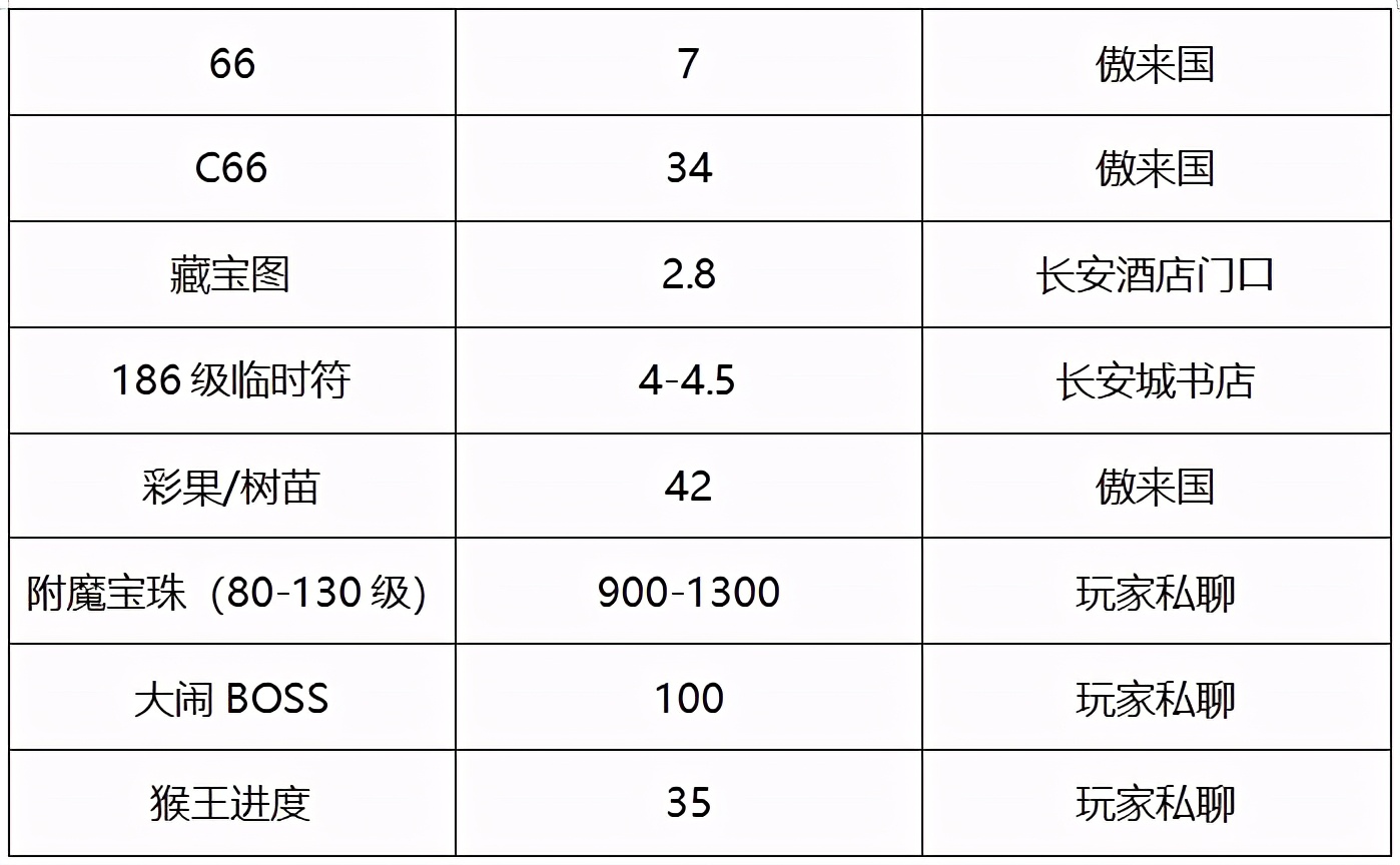 梦幻西游：「逍遥城」简介，集PVP和PVE一体的热度大区
