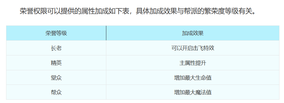 梦幻西游：详解帮派属性加成，荣誉权限带来的额外属性
