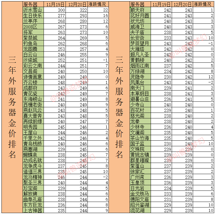 梦幻西游：全服139个区梦幻币上涨，沂水雪山金价突破320