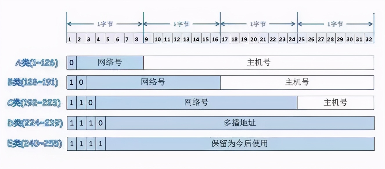 网络地址网络基础之ip地址和子网掩码