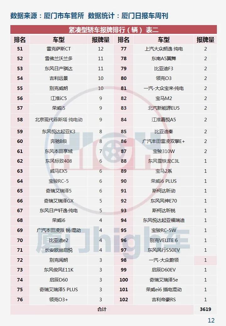 环比增长两成!2020年12月厦门车市销量报告