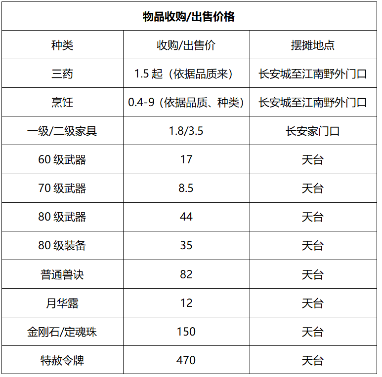 梦幻西游：「太和殿」内，有一位佛前许愿、力战蚩尤的奇女子