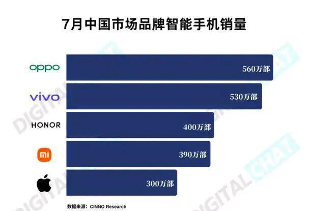 手机销量出炉，苹果不再是神，国产厂商强势登顶