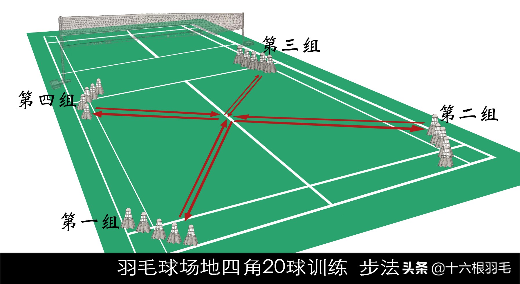 正向跑接后退跑,训练方法如图所示,场地四个角各摆上5个羽毛球