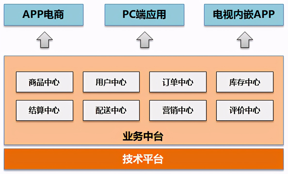 基于企业自建电商平台来思考中台和微服务架构演进201108
