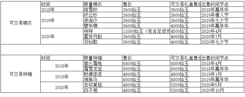 梦幻西游：土豪砸400万囤7000套四不相，一年赚套别墅？