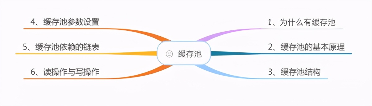 面试官：能说一说MySQL缓存池吗？