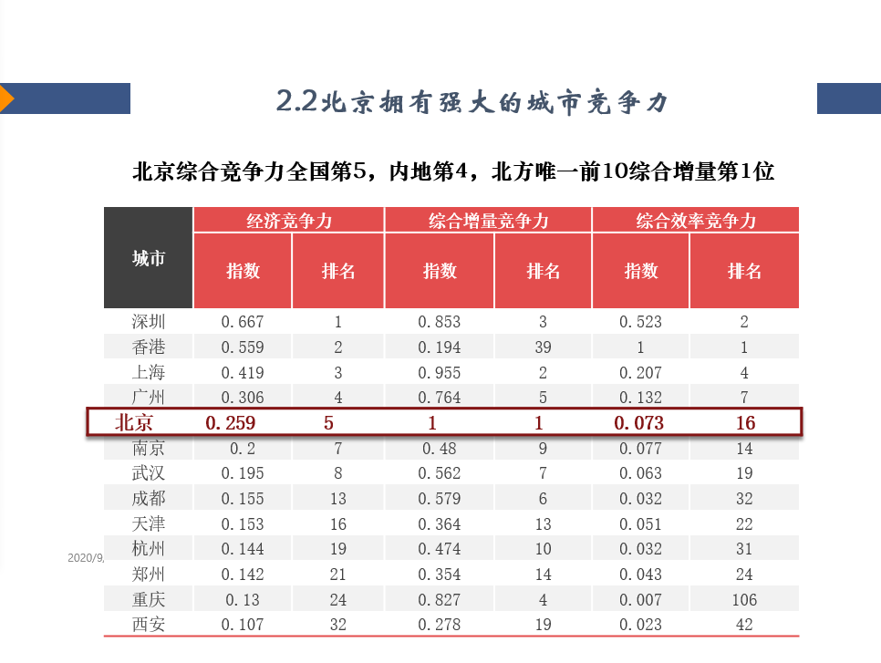 北京大都市圈拥有经济中心的巨大动能