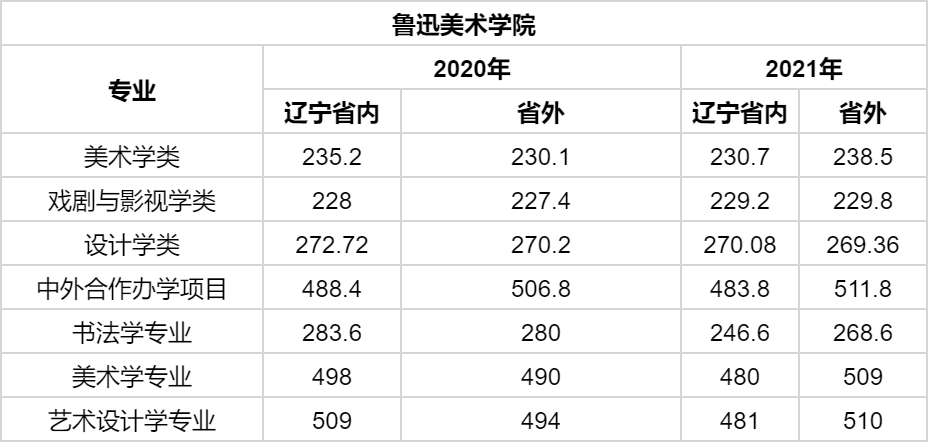 艺考生必看|2021年"30 18"所艺术类院校录取分数线汇总