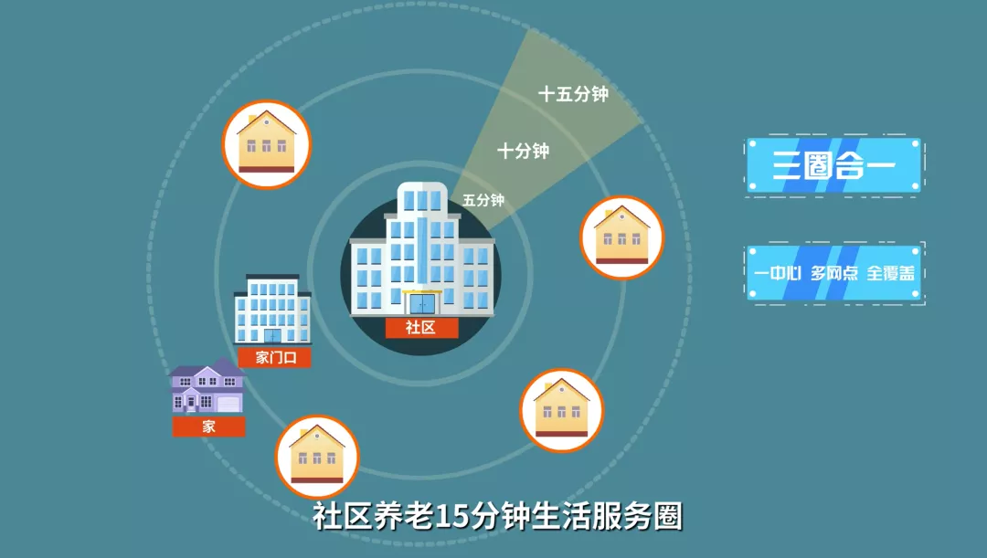 该中心设置了数字化家庭照护床位体验区,数字化医养康护服务区,社区