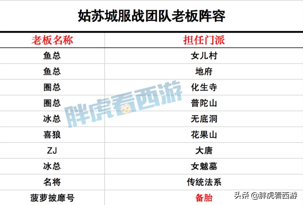 梦幻西游：爆总“紫禁城会更好”，姑苏城7大老板+10大服战号