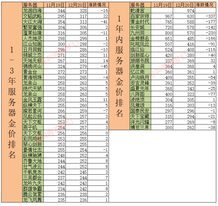 梦幻西游：全服139个区梦幻币上涨，沂水雪山金价突破320