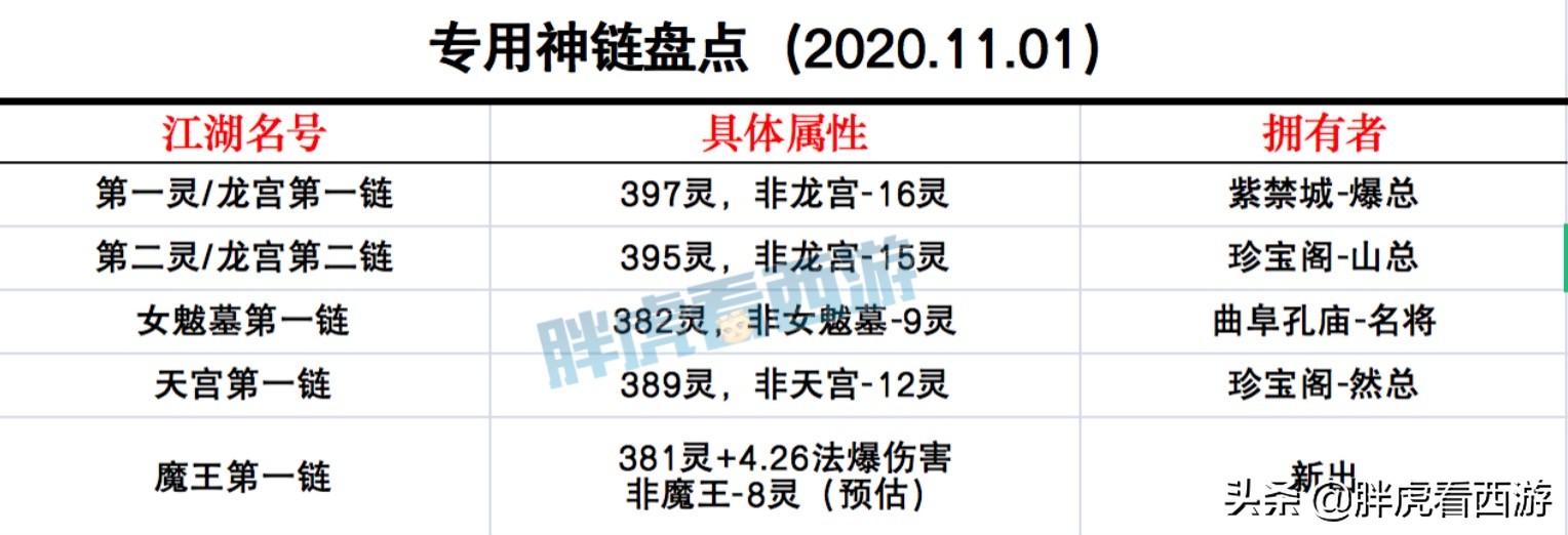 梦幻西游：新出381灵+法爆伤害神链，盘点4大门派第一神链