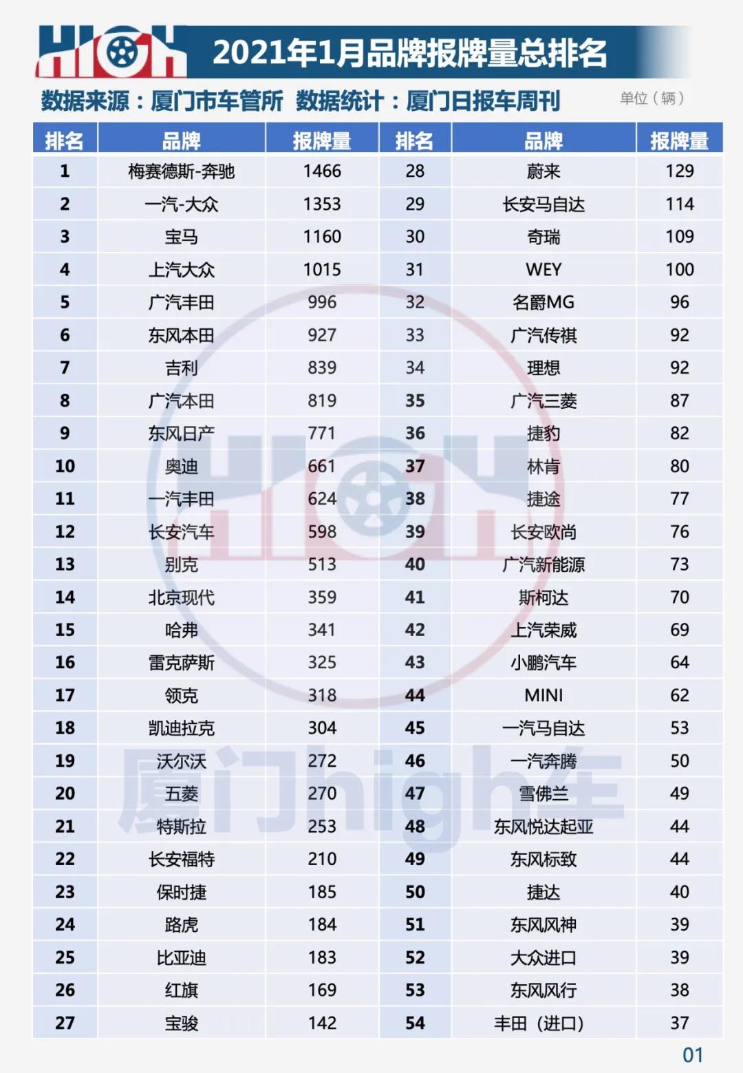五年来最佳开局 2021年1月厦门车市销量报告