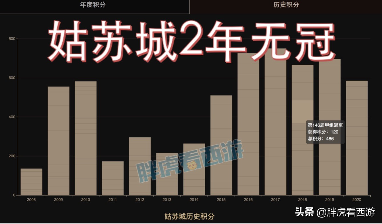 梦幻西游：姑苏城2年无冠，喜狼决心隐退，菠萝何去何从？
