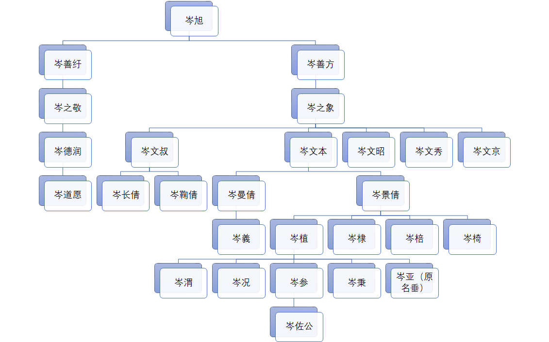 岑参有五个兄弟,分别是岑玮,岑匡,岑参,岑冰和岑雅.