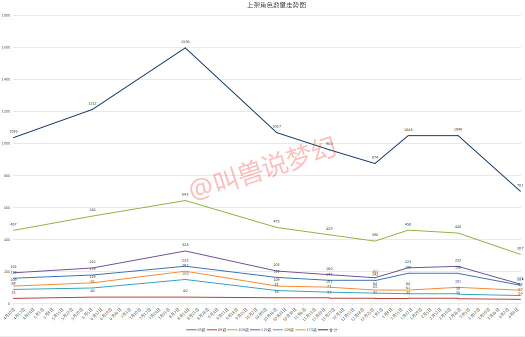 梦幻西游：玩家数量突破271万纪录，藏宝阁上架号减少三分之一