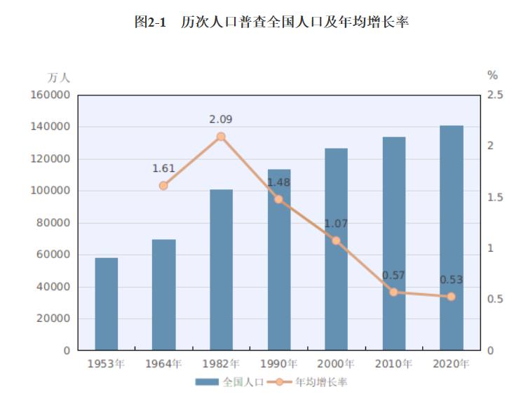 刚刚中国人口普查数据公布9大看点